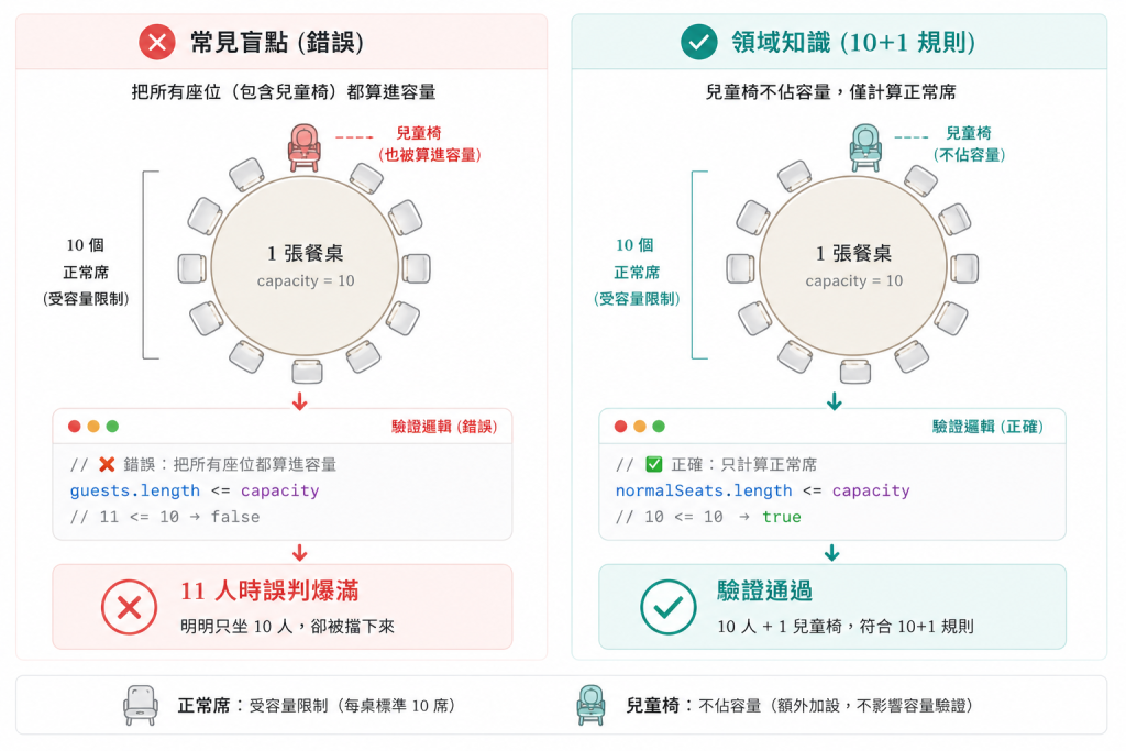第 5 條 座位規劃畫面：某桌次 10 個正常席剛好坐滿，另有 1 個兒童椅席位額外加位