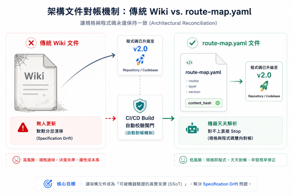 傳統過期 Wiki vs. route-map.yaml 機械驅動