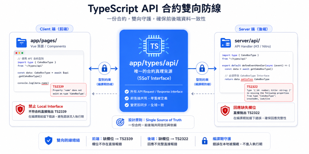 「合約 Interface 雙向管住 前端 與 後端」防禦矩陣圖