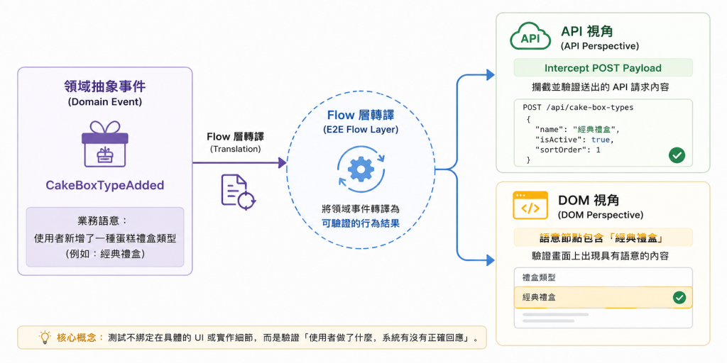 傳統 E2E 測試 vs Flow 層解耦測試