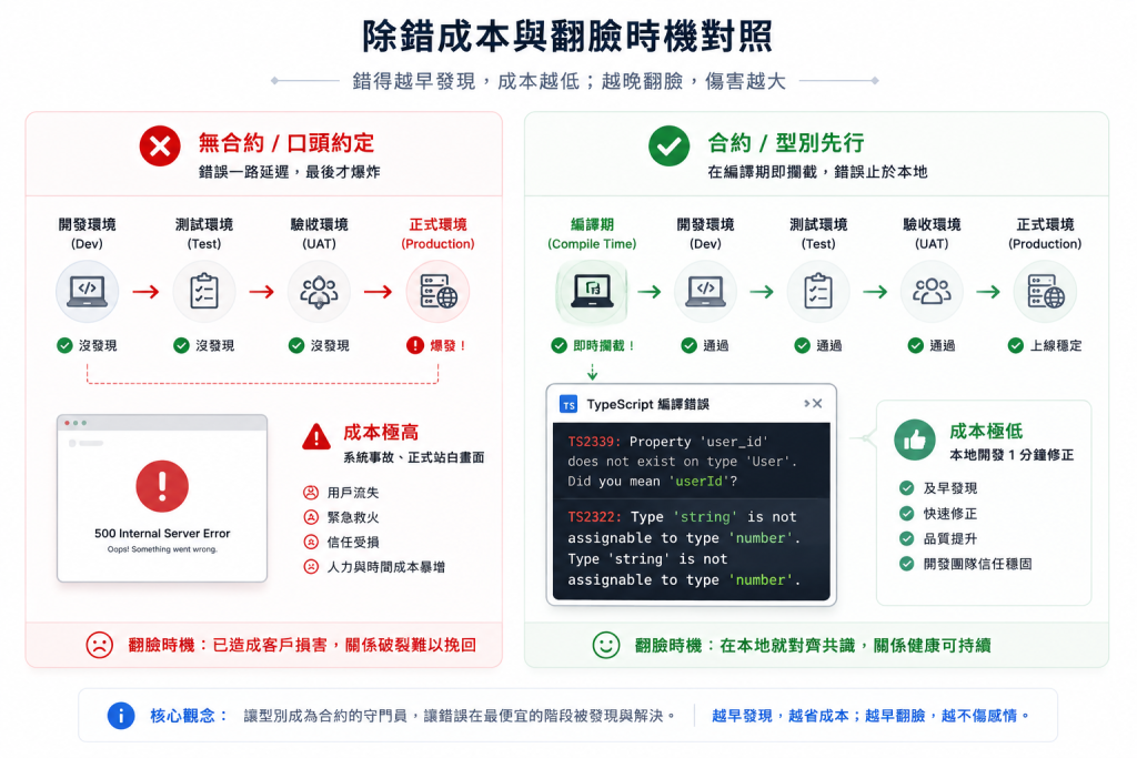 「傳統口頭約定 vs. 合約型別先行」除錯成本對照圖