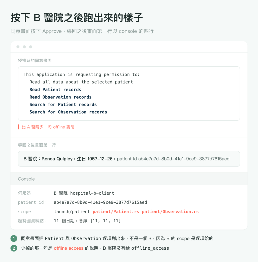 執行結果圖，淺灰綠底色，標題「按下 B 醫院之後跑出來的樣子」，副標「同意畫面按下 Approve，導回之後畫面第一行與 console 的四行」。畫面中央一個白色圓角面板，最上一列是三個灰色小圓點代表瀏覽器視窗，沒有網址列。面板第一段灰色小標寫「授權時的同意畫面」，底下一個淺灰外框的方塊，裡面六行等寬字：第一行 This application is requesting permission to：，第二行縮排的 Read all data about the selected patient，接著四行縮排且以深藍色粗體標示，依序是 Read Patient records、Read Observation records、Search for Patient records、Search for Observation records。方塊下方一行珊瑚色字，左邊有一條珊瑚色短直條，寫「比 A 醫院少一句 offline 說明」。面板第二段灰色小標寫「導回之後畫面第一行」，底下一個淺灰底方塊，粗體寫 B 醫院：Renea Quigley，生日 1957-12-26，後面接灰字 patient id ab4e7a7d-8b0d-41e1-9ce9-3877d7615aed。再往下是一條淺灰底的 Console 標籤，底下四行輸出，每行左邊是灰色的鍵、右邊是深色的值：第一行伺服器是 B 醫院 hospital-b-client；第二行 patient id 是 ab4e7a7d-8b0d-41e1-9ce9-3877d7615aed；第三行 scope 是 launch/patient 接珊瑚色粗體的 patient/Patient.rs patient/Observation.rs；第四行趨勢圖資料點是 11 個日期，各線是中括號包住的 11、11、11 三個數字。面板下方兩條編號註記：編號 1 寫同意畫面把 Patient 與 Observation 逐項列出來，不是一個星號，因為 B 的 scope 是逐項給的；編號 2 寫少掉的那一句是 offline access 的說明，B 醫院沒有給 offline_access
