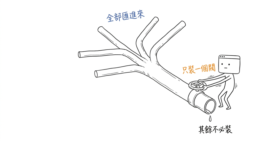 這麼多支管匯進來,我只在主管上裝了一個閥,後面全部繼承它