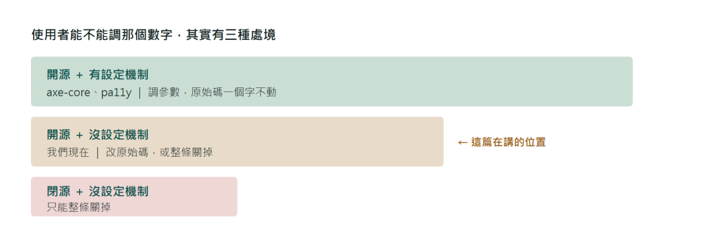 三種處境的階梯圖:最上層是開源且有設定機制,代表工具為 axe-core 與 pa11y,使用者可以調整參數而不動原始碼;中間層是開源但沒有設定機制,標示為本工具現況,使用者只能改原始碼或整條關掉;最下層是閉源且沒有設定機制,使用者只能整條關掉