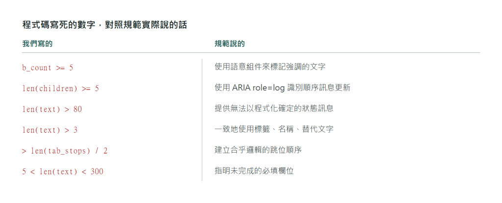 六個硬編閾值的對照圖:左欄列出六條規則的程式碼原文,包含五個 b 標籤、五個子元素、八十字、三字、二分之一、以及五到三百字這些門檻;右欄對應寫出規範實際說的話,例如「不應濫用非語意標記」,顯示規範只給方向、數字全部由實作者決定