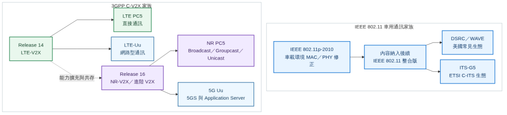 IEEE 802.11 車用通訊與 3GPP C-V2X 的標準家族及演進關係