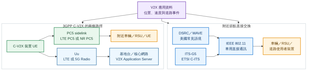 DSRC、ITS-G5 與 C-V2X 的直接及網路型通訊路徑