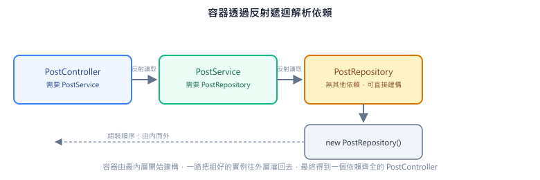 容器解析 PostController 時用反射讀出它需要 PostService，PostService 又需要 PostRepository，一路遞迴到沒有更多依賴為止，再由內而外組裝回去