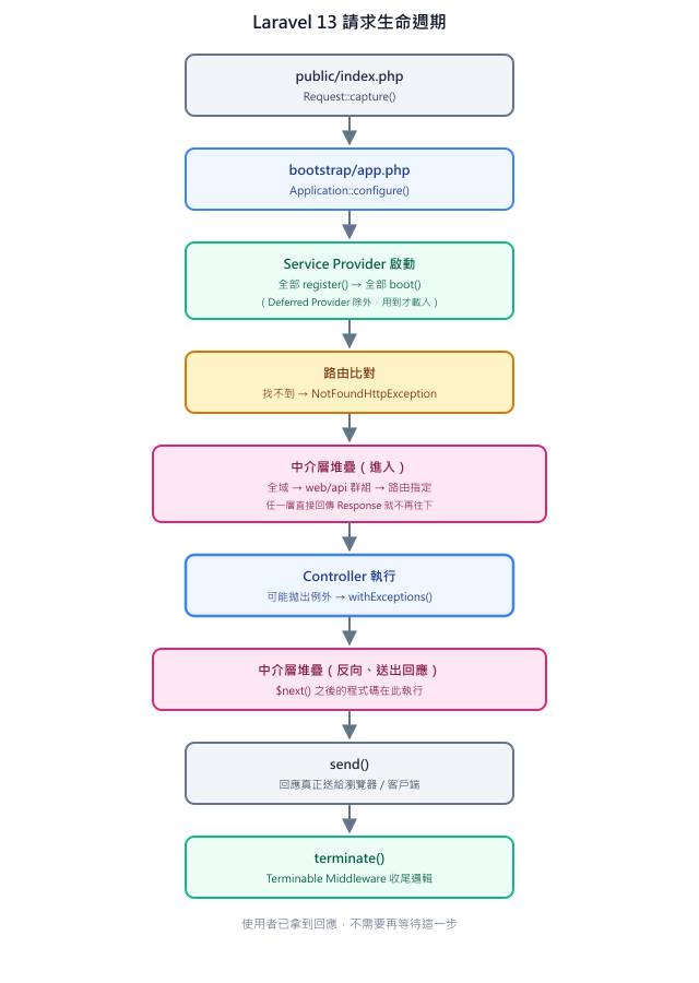 完整請求生命週期：public/index.php → bootstrap/app.php 組裝 → Service Provider 啟動 → 路由比對 → 中介層堆疊（進入）→ Controller → 中介層堆疊（反向）→ send() → terminate()