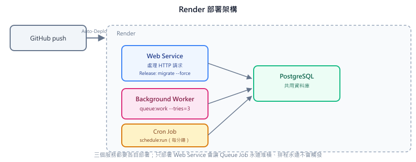 Render 部署架構：GitHub push 觸發 Auto-Deploy，Web Service、Background Worker、Cron Job 三個獨立服務共用同一個 PostgreSQL 資料庫