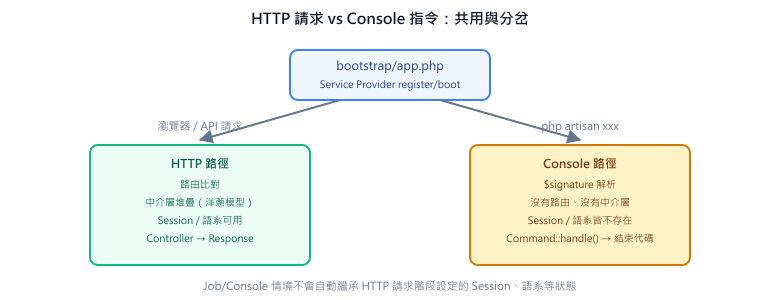 HTTP 與 Console 兩條路徑共用 bootstrap/app.php 的 Provider 啟動階段，之後分岔：HTTP 有路由比對與中介層堆疊、可用 Session/語系；Console 只解析 $signature，沒有路由與中介層，也不會繼承 HTTP 階段的狀態