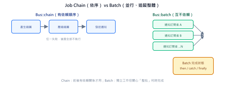 Chain 依序執行、任一失敗後面全部不跑；Batch 讓多個互不依賴的 Job 並行處理，並提供 then/catch/finally 追蹤整批完成狀態