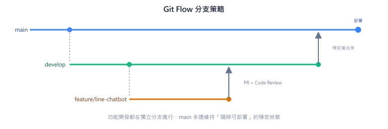 Git Flow 分支圖：從 develop 切出 feature/line-chatbot，開發完成後開 PR 合併回 develop，develop 穩定後才合併進 main 觸發部署