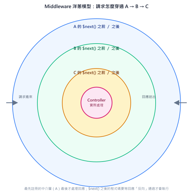 洋蔥模型示意圖：請求從外圈的 A 一路穿過 B、C 到達最中心的 Controller，回應再依相反順序 C→B→A 往外傳出