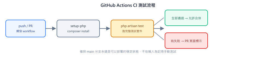 CI 測試流程:push 或開 PR 觸發 workflow → 安裝 PHP 與相依套件 → 執行 php artisan test → 全部通過才允許合併,有失敗直接在 PR 頁面標示
