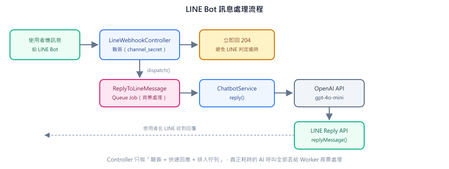 LINE Bot 訊息處理流程：使用者傳訊息 → Webhook 驗簽 → 立即回 204 避免逾時 → 派送 Queue Job → ChatbotService 呼叫 OpenAI → 透過 LINE Reply API 回覆使用者