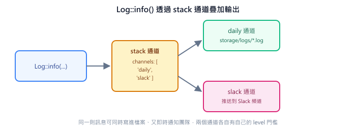 Log::info() 呼叫 stack 通道,stack 通道再同時分發給 daily(寫檔案)跟 slack(推送通知)兩個實際輸出通道