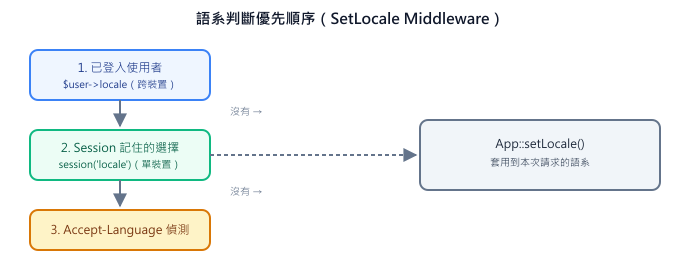 語系判斷優先順序：先看已登入使用者的資料庫偏好，沒有則看 Session 記住的選擇，都沒有才退回瀏覽器 Accept-Language 偵測