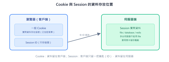 Cookie 的實際資料留在瀏覽器端(已加密簽章);Session 只在瀏覽器留一個 ID,真正的資料存在伺服器端的 file/database/redis