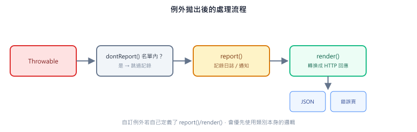 例外處理流程：Throwable 拋出後先檢查是否在 dontReport() 名單內，接著跑 report() 記錄，最後 render() 決定回傳 JSON 或錯誤頁面