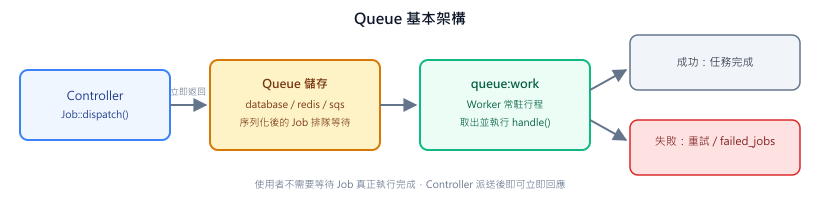 Queue 基本架構：Controller 呼叫 dispatch() 後立即返回，Job 序列化存進 Queue 儲存，由常駐的 Worker 行程取出執行，失敗則進入重試或 failed_jobs