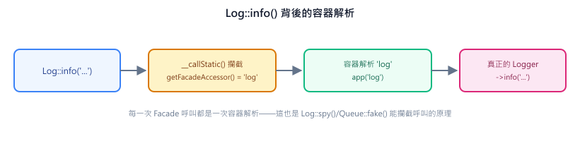 Log::info() 呼叫被 __callStatic() 攔截，轉成向容器詢問 'log' 綁定，拿到真正的 Logger 實例後再轉發 info() 呼叫