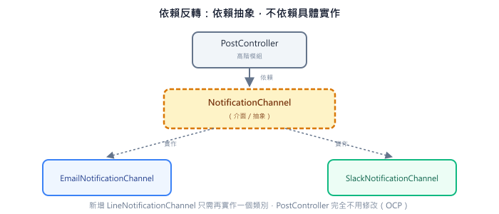 PostController 依賴 NotificationChannel 這個抽象介面,而不是直接依賴 EmailNotificationChannel 或 SlackNotificationChannel 任一具體實作