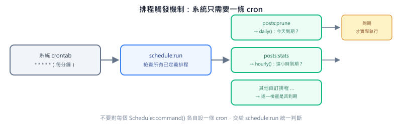 排程觸發機制:系統只需要一條每分鐘執行的 cron 呼叫 schedule:run,由它負責逐一檢查每個已定義排程是否到期,到期才真正執行對應指令