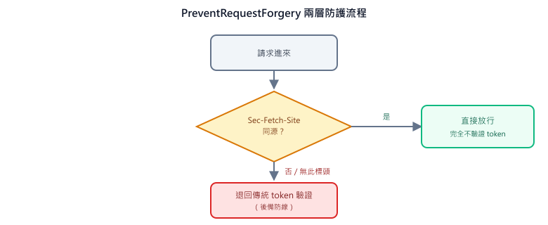 PreventRequestForgery 決策流程：先檢查 Sec-Fetch-Site 是否同源，同源直接放行不驗證 token；不同源或沒有這個標頭才退回傳統 token 驗證