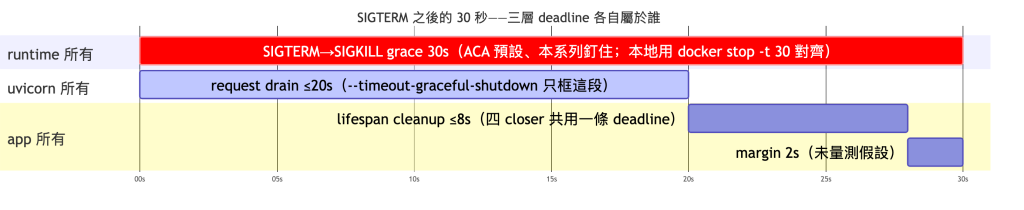 SIGTERM 之後的 30 秒,三層 deadline 各自屬於誰:runtime 所有的 SIGTERM→SIGKILL grace 30 秒(ACA 預設、本系列釘住;本地用 docker stop -t 30 對齊)蓋住全程;uvicorn 所有的 request drain ≤20 秒(--timeout-graceful-shutdown 只框這段)佔前 20 秒;app 所有的 lifespan cleanup ≤8 秒(四個 closer 共用一條 deadline)接在 drain 之後跑到第 28 秒,最後 2 秒是未量測假設的 margin