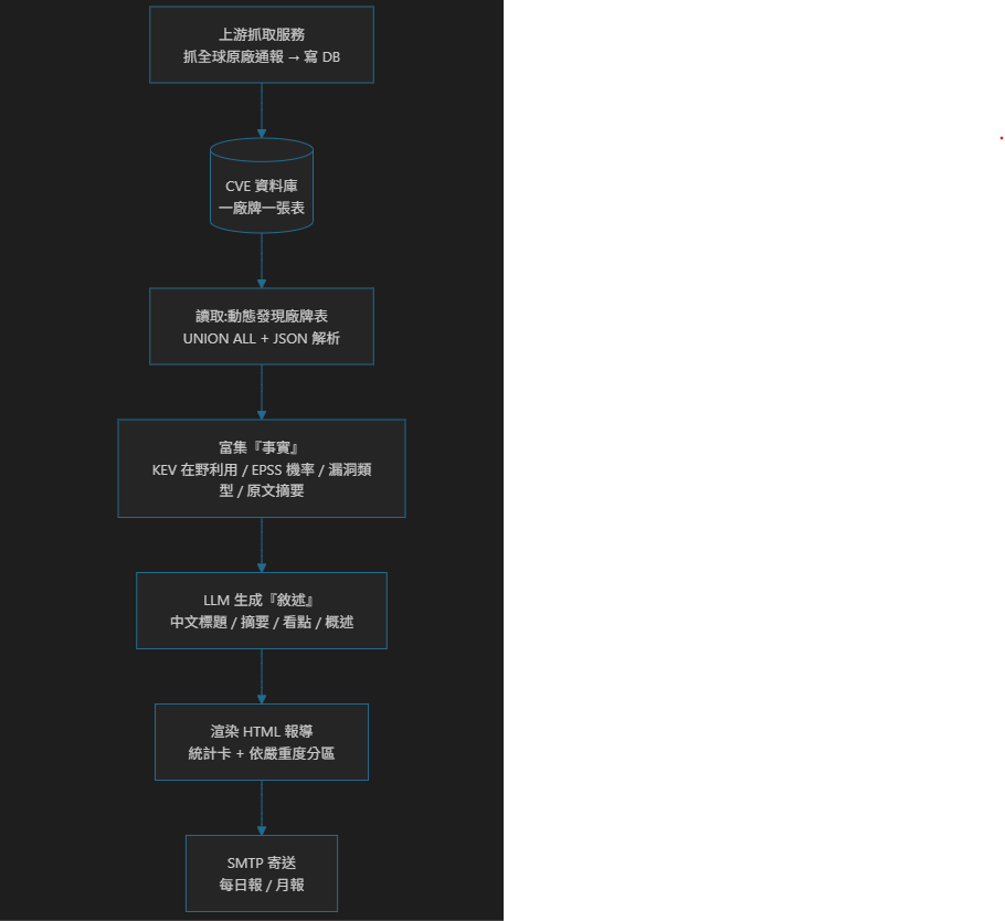 每日 CVE 通報從資料到信箱的完整流程圖(由上而下七格):上游抓取服務(抓全球原廠通報 → 寫 DB)→ CVE 資料庫(一廠牌一張表)→ 讀取:動態發現廠牌表(UNION ALL + JSON 解析)→ 富集『事實』(KEV 在野利用 / EPSS 機率 / 漏洞類型 / 原文摘要)→ LLM 生成『敘述』(中文標題 / 摘要 / 看點 / 概述)→ 渲染 HTML 報導(統計卡 + 依嚴重度分區)→ SMTP 寄送(每日報 / 月報);所有事實在 LLM 那一格之前就由程式富集完畢,LLM 只負責把既定事實寫成人話