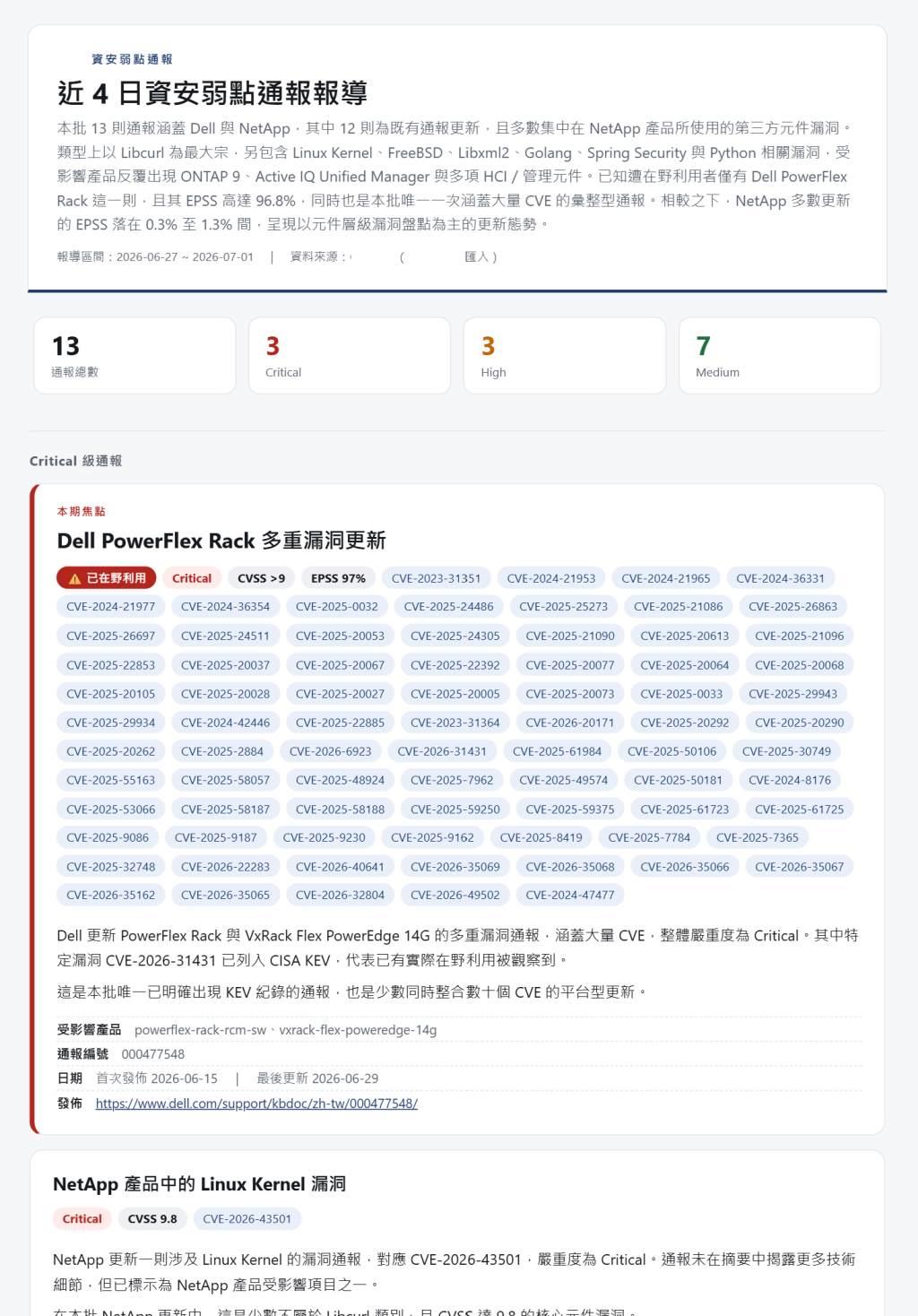 有 LLM 版的通報報導:頂部是 LLM 生成的跨則中文概述(這批涵蓋哪些廠商、哪類漏洞、有幾則已在野利用),接著是 Critical／High／Medium 統計卡,再依嚴重度分區、逐則卡片呈現——每則有在地化中文標題、CVE 標籤、以及「已在野利用/CVSS/EPSS」富集標記,加上 LLM 寫的一段客觀說明與「本期焦點」看點;同一批事實,讀起來像一篇報導而非待辦清單