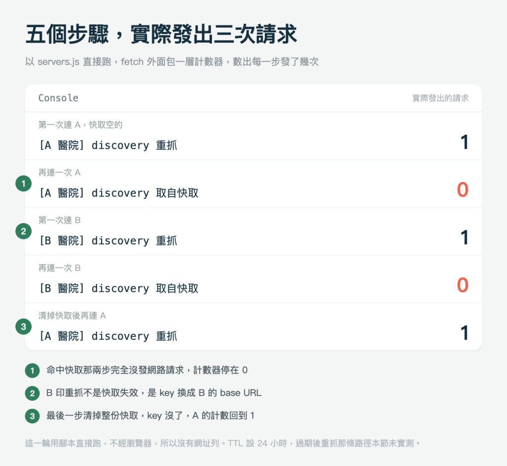 執行結果圖，淺灰綠底色，標題「五個步驟，實際發出三次請求」，副標「以 servers.js 直接跑，fetch 外面包一層計數器，數出每一步發了幾次」。畫面中央一個白色圓角面板，最上方一條淺灰橫帶，左端等寬字寫 Console，右端灰色小字寫「實際發出的請求」。橫帶底下五列，每列上行是灰色小字的步驟說明，下行是等寬字的 console 輸出，最右邊是一個大字的請求數。五列輸出的醫院名稱在圖上都用一對方括號括住，以下描述省略那對符號。第一列步驟寫「第一次連 A，快取空的」，輸出是 A 醫院 discovery 重抓，請求數深藍色 1。第二列步驟寫「再連一次 A」，輸出是 A 醫院 discovery 取自快取，請求數珊瑚色 0。第三列步驟寫「第一次連 B」，輸出是 B 醫院 discovery 重抓，請求數深藍色 1。第四列步驟寫「再連一次 B」，輸出是 B 醫院 discovery 取自快取，請求數珊瑚色 0。第五列步驟寫「清掉快取後再連 A」，輸出是 A 醫院 discovery 重抓，請求數深藍色 1。面板左緣壓著三個綠色圓形編號，1 在第二列、2 在第三列、3 在第五列，與面板下方三條註記一一對應。第一條註記寫「命中快取那兩步完全沒發網路請求，計數器停在 0」，第二條寫「B 印重抓不是快取失效，是 key 換成 B 的 base URL」，第三條寫「最後一步清掉整份快取，key 沒了，A 的計數回到 1」。圖最底下一行淺灰小字寫「這一輪用腳本直接跑，不經瀏覽器，所以沒有網址列。TTL 設 24 小時，過期後重抓那條路徑本節未實測」。