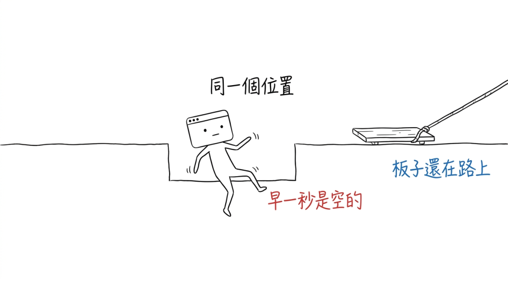 我踩下去的時候那塊板還沒到位,同一個位置,早一秒就是空的