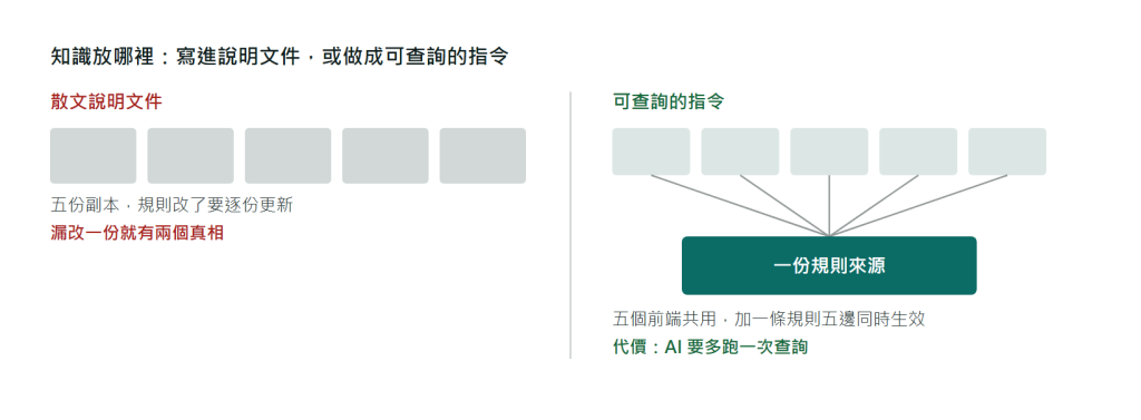 兩種知識設計的對照圖：左側是把規則知識寫成散文說明文件，每個整合方式各自持有一份副本，規則變動時需要逐份更新且容易失去同步；右側是把規則做成可查詢的指令，五種整合方式共用同一份規則來源，新增規則時五邊自動同步