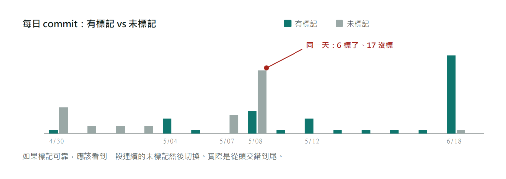 提交標記分布圖：橫軸是日期，縱軸是提交數量，兩種顏色分別代表有標記與未標記的提交；五月八日那一天同時出現六個有標記與十七個未標記的提交，兩種標記在整個時間範圍內交錯出現，顯示標記本身並不一致