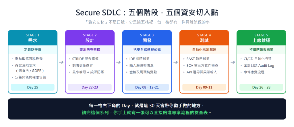 Secure SDLC 五個環節的資安切入點，並標示本系列各階段對應的篇章