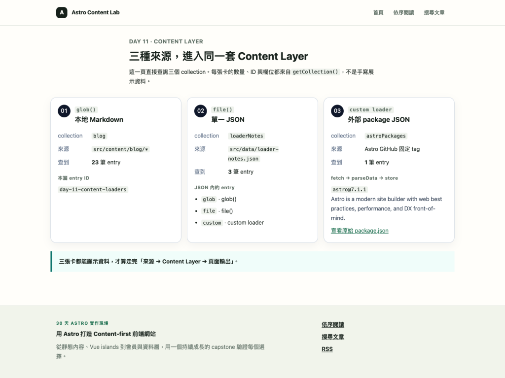 Content Loader 證據頁並列 glob、file、custom 三張資料卡，分別顯示 23、3、1 筆 entry