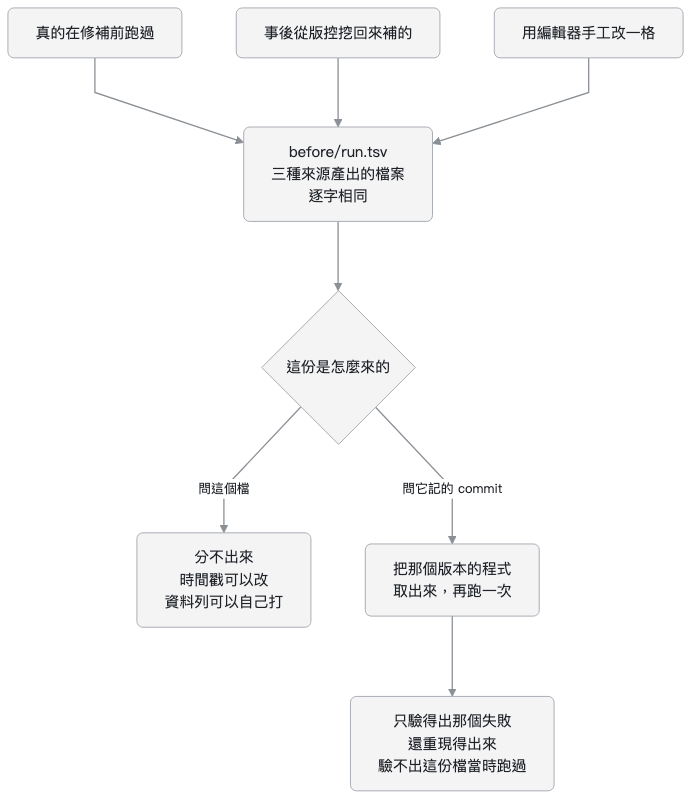三種來源會產生相同的 before 存檔,重跑只驗得出結果能不能重現