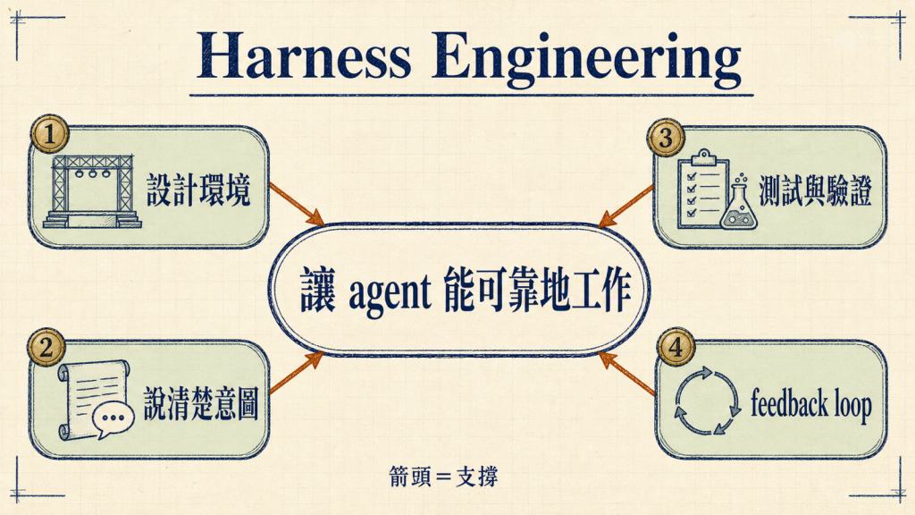 Harness Engineering:人設計環境、說清楚意圖,並把測試、驗證與 feedback loop 放進系統,讓 agent 能可靠地工作。拆成四格是我的歸納,不是原文的分類