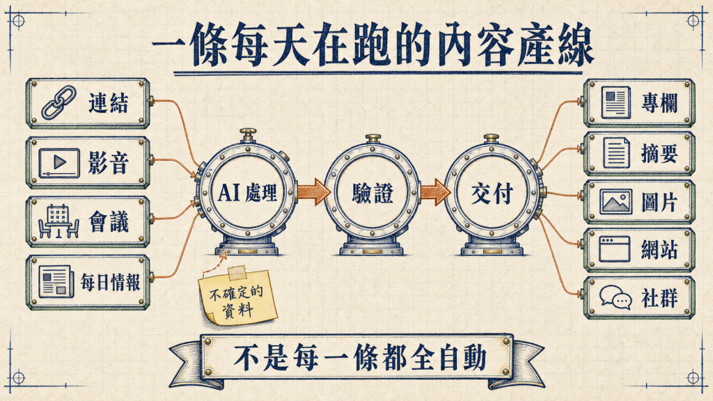 一條每天在跑的內容產線:不同輸入各自經過 AI 處理與驗證,交付成多種輸出,而且不是每一條都全自動