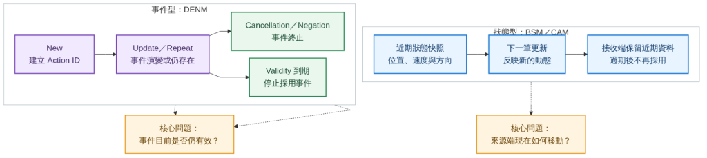 BSM／CAM 的狀態快照與 DENM 的事件生命週期