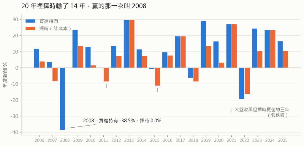 年度報酬對照
