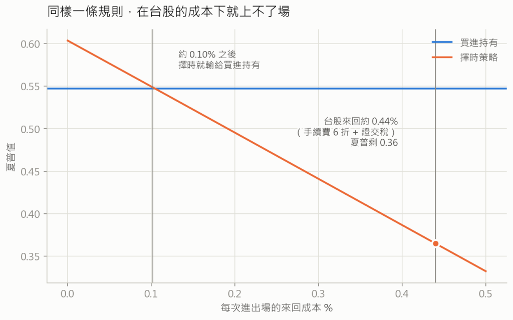 成本敏感度