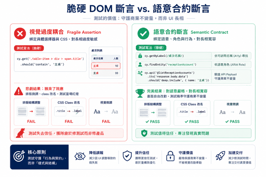 脆硬斷言 vs 語意合約測試