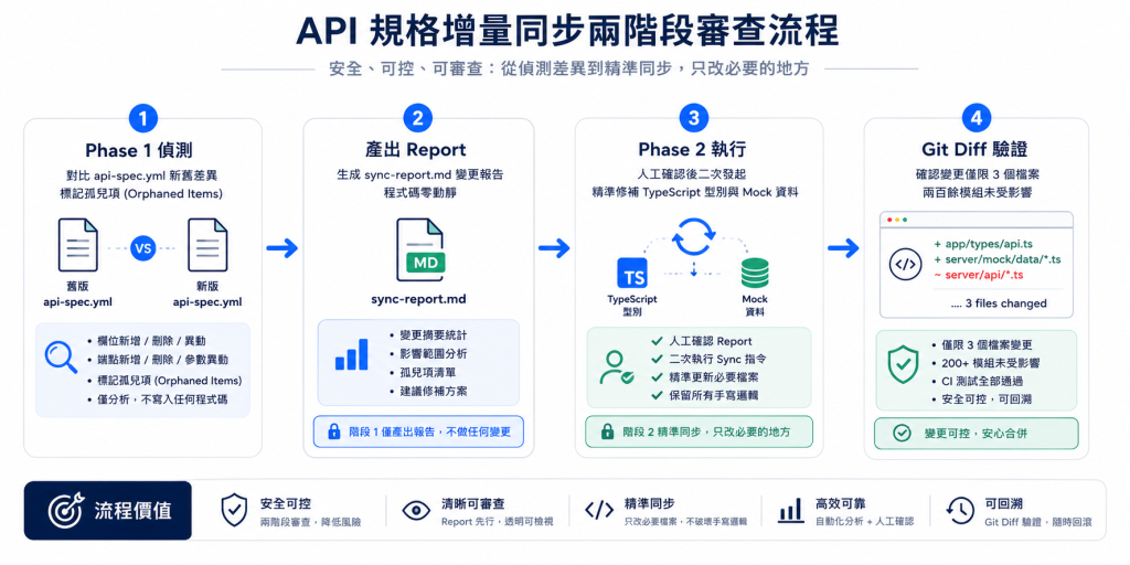 API 規格增量同步審查流程 infographic