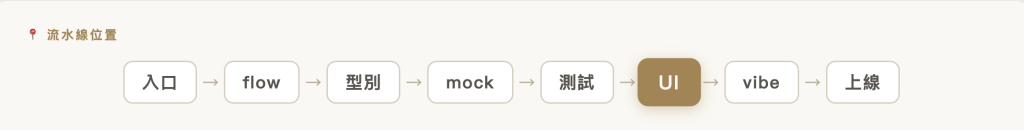 流水線位置｜入口 → flow → 型別 → mock → 測試 → 【UI】 → vibe → 上線