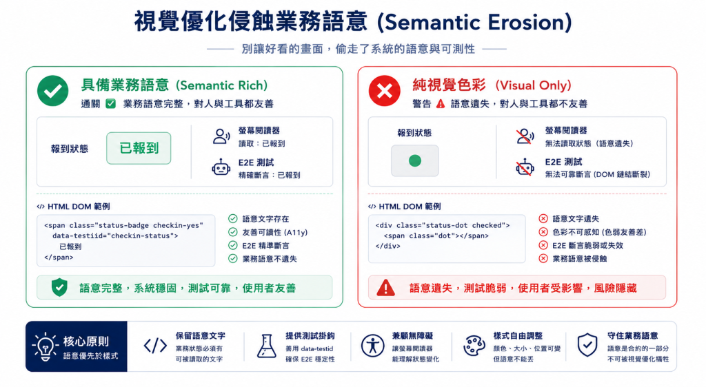 視覺優化侵蝕業務語意對照圖