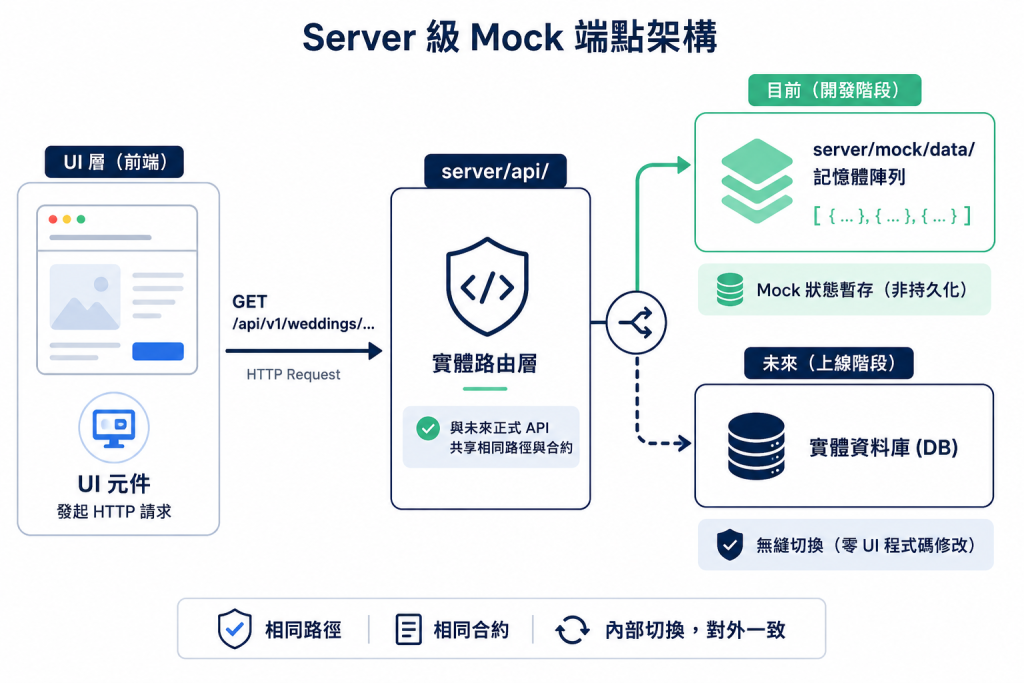 軟體工程「Server 級 Mock 端點架構」圖解