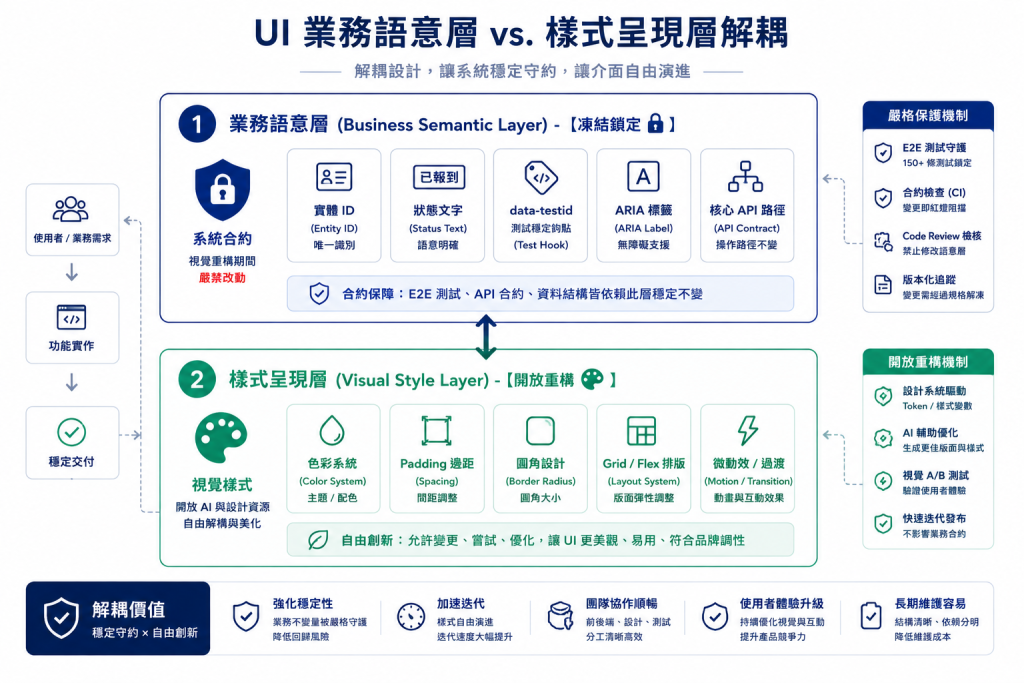 UI 雙層解耦架構圖